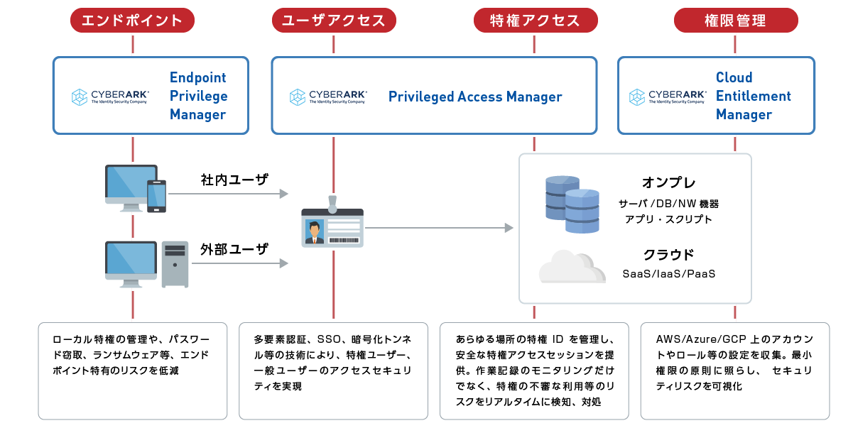 IDセキュリティを包括的にカバーするポートフォリオ