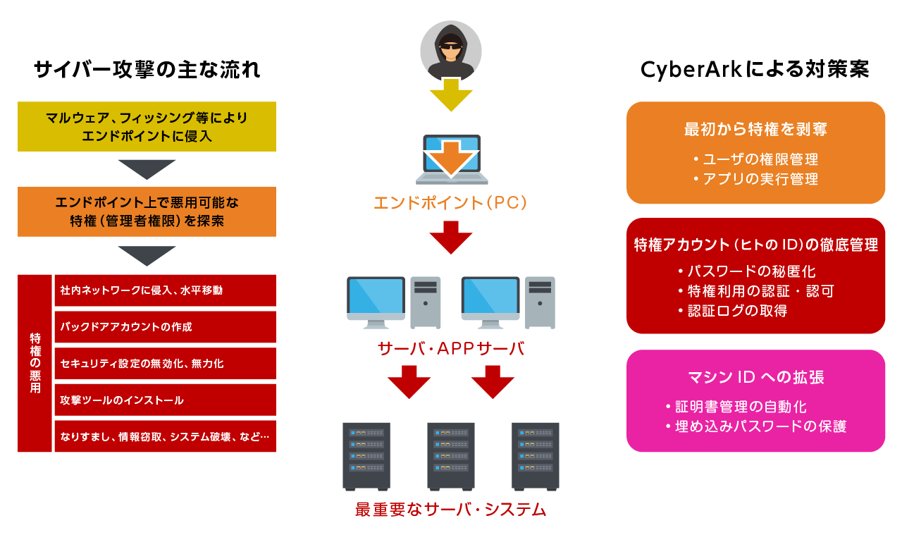 あらゆる特権の不正利用を防御するCyberArkソリューション