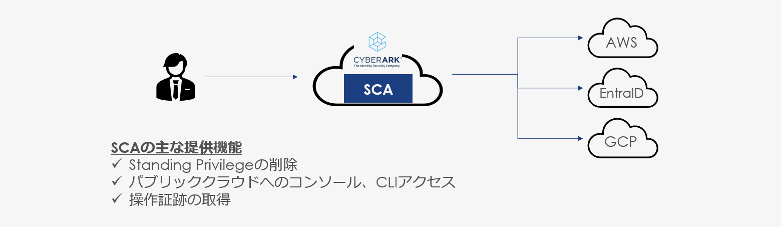 Secure Cloud Access（SCA）-製品概要 - 