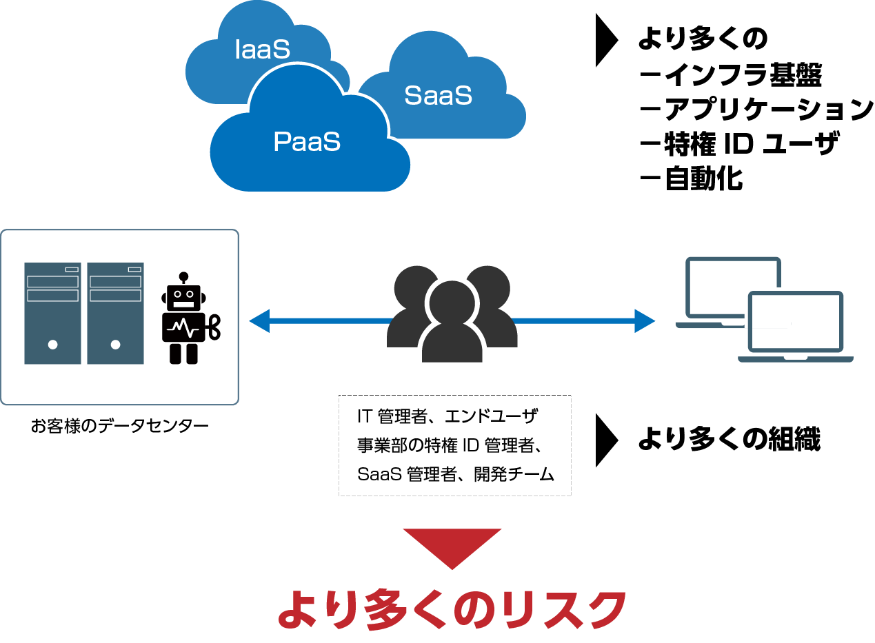 新たなIT環境