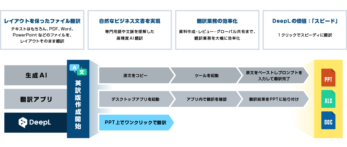 DeepL Translator：翻訳ツール