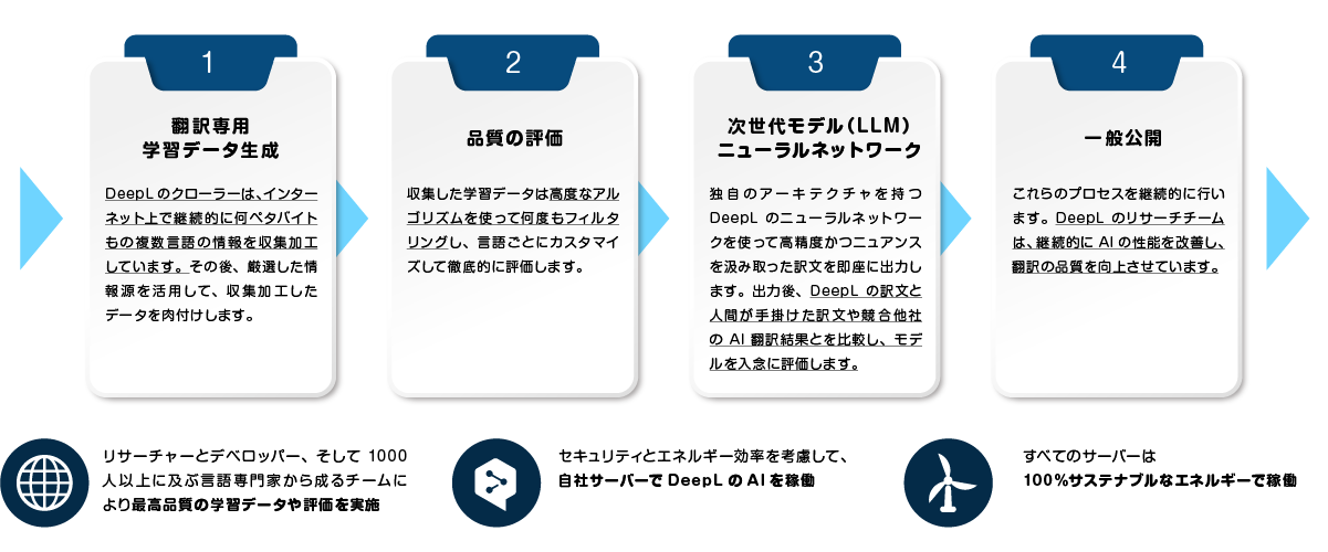 DeepL LangugeAI（次世代モデル） の仕組み