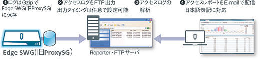 内部統制の強化とセキュリティの可視化 - レポート