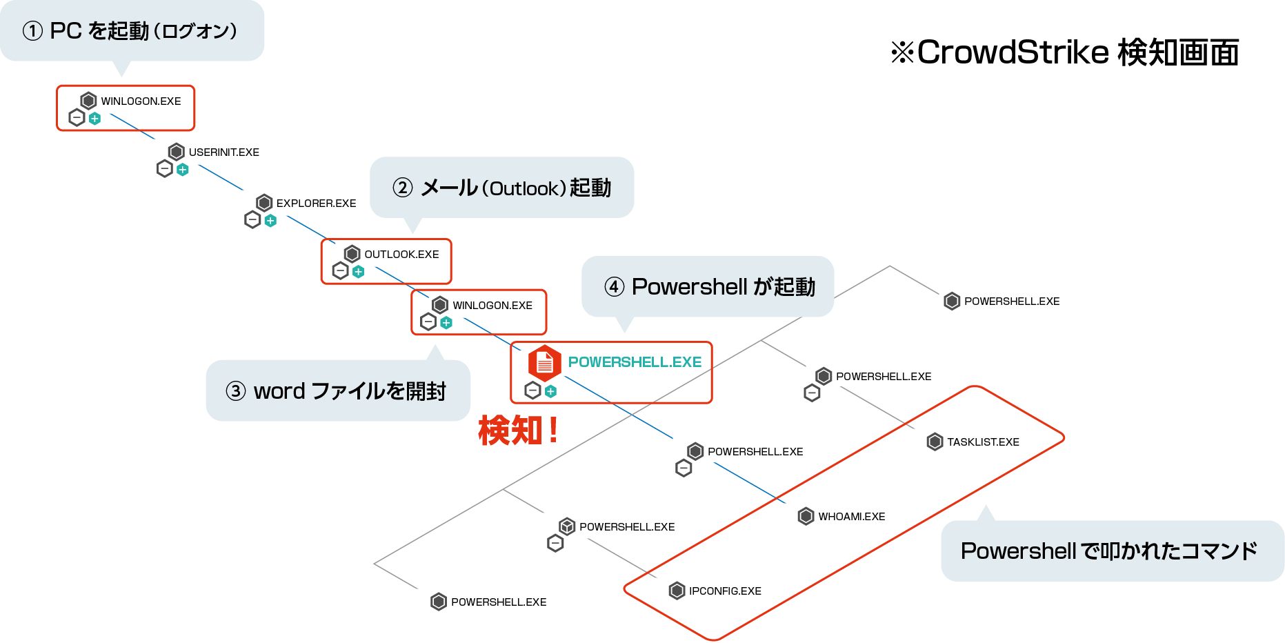 When an incident occurs, the attack route is unclear and cannot be identified