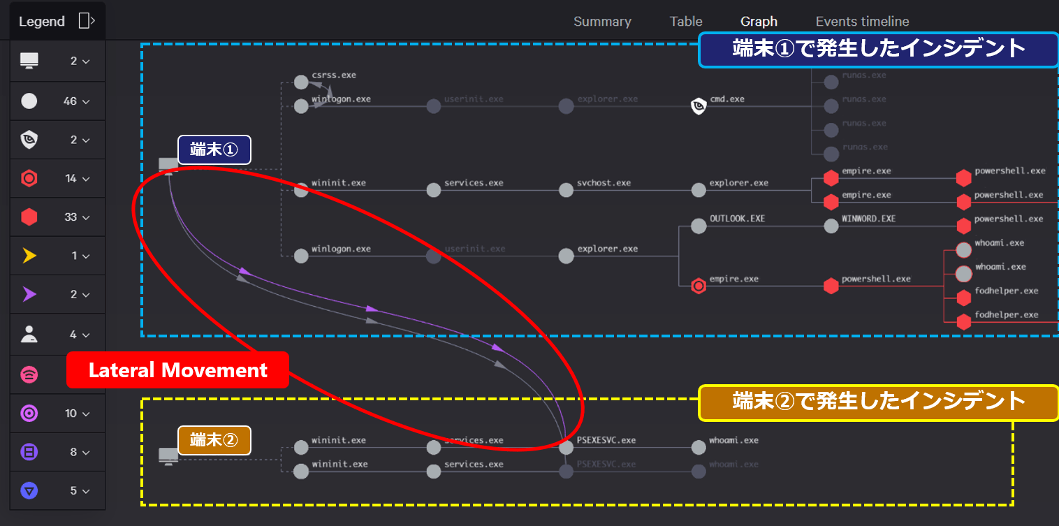 インシデント発生時、横展開（感染拡大）の状況を把握することができない