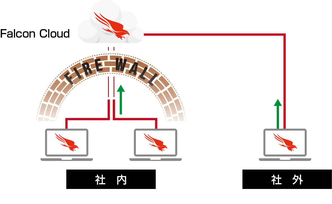 Security cannot be ensured with perimeter defense products due to the increase in mobile devices