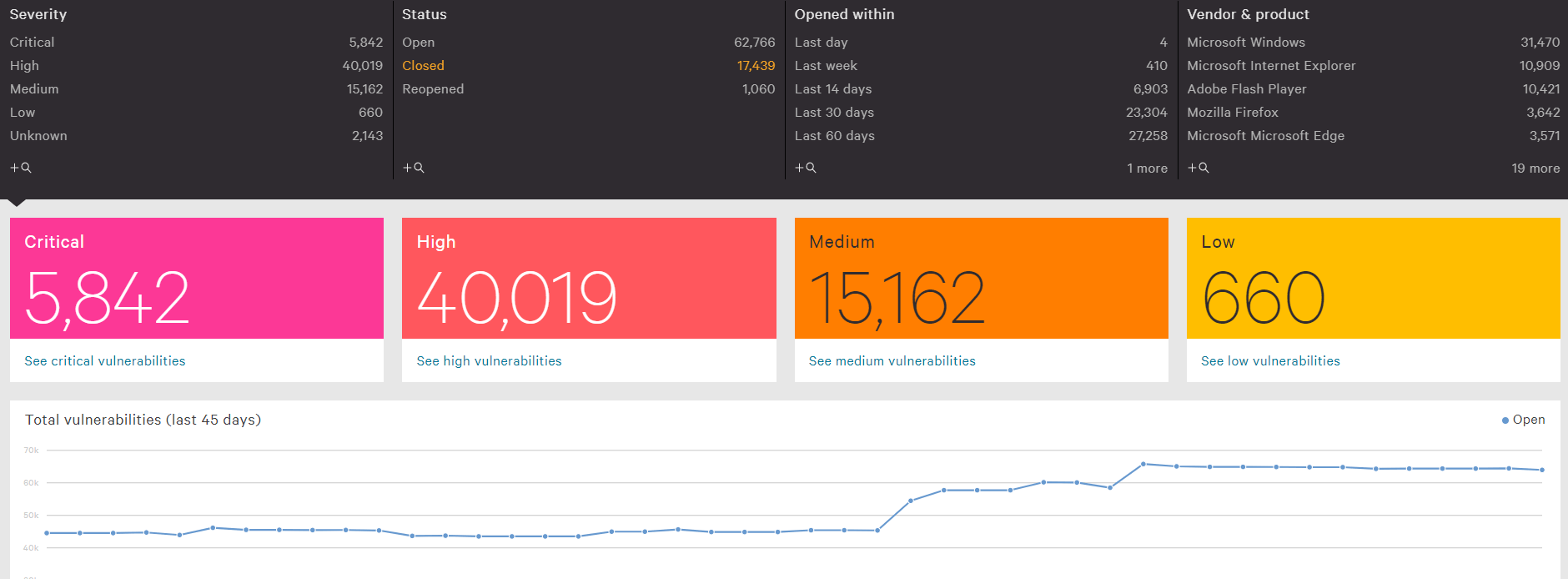 Not knowing how many vulnerabilities exist within the company