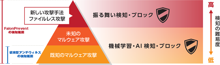 アンチウィルスで防ぐことのできない脅威が増えている