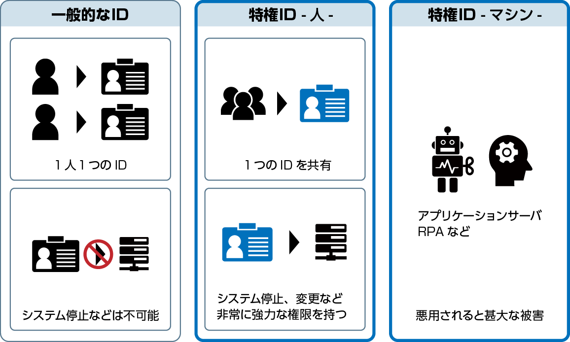 一般的なIDと特権IDの違い