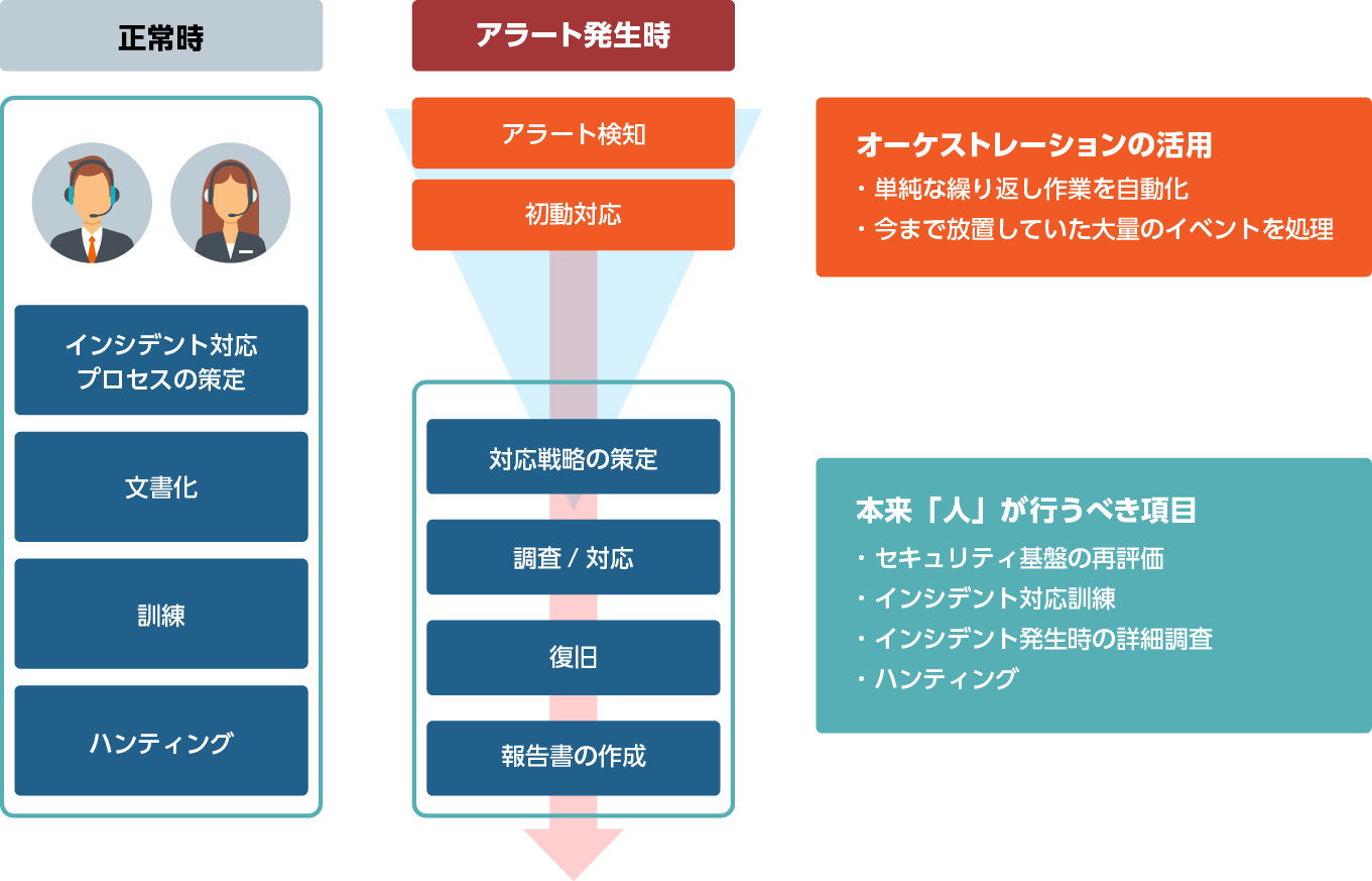 セキュリティオーケストレーション