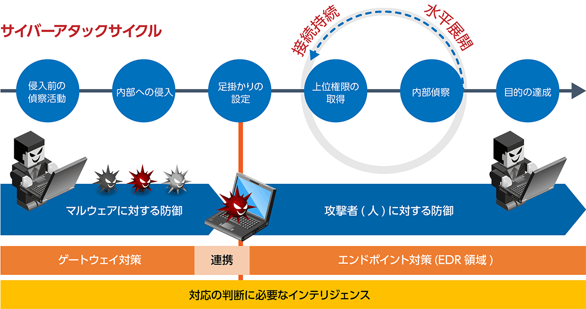 標的型攻撃 サイバーアタック対策はマクニカ セキュリティ事業 マクニカ
