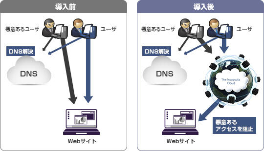 Imperva CloudWAF(旧Incapsula)導入イメージ