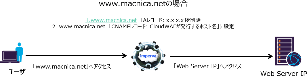 ImpervaCloudWAF(旧Incapsula)導入までの手順