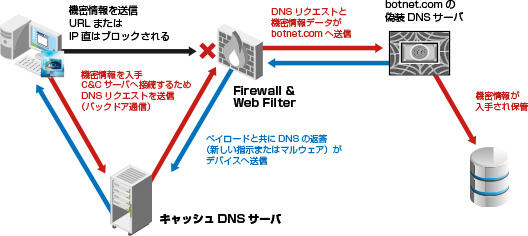 APTマルウェアがDNSを利用する仕組みとは？グ