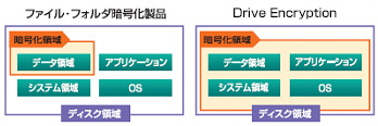 全てのデータを自動的に暗号化