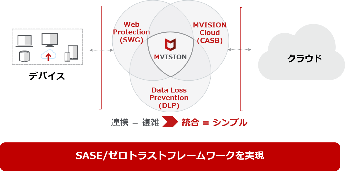 MVISION Unified Cloud Edge（UCE）の概要