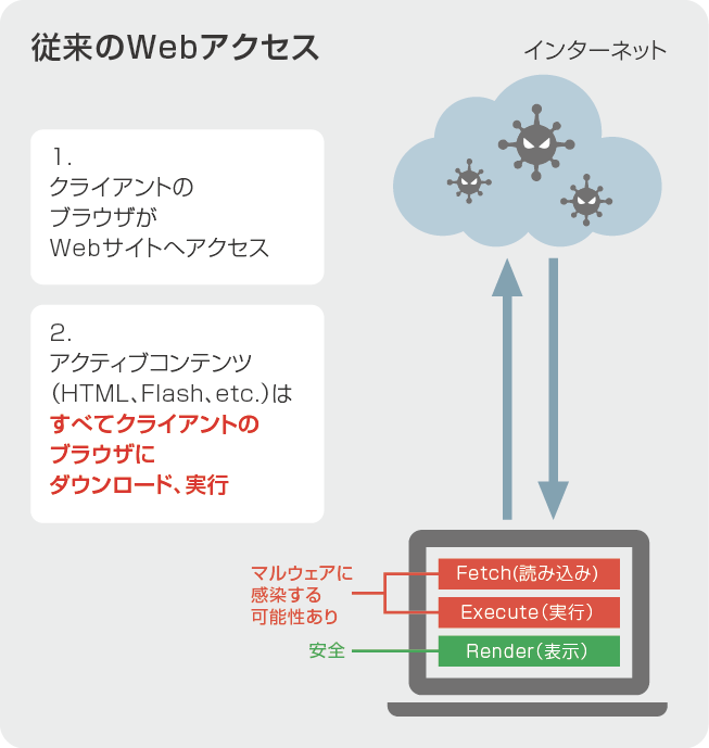 従来のWebアクセス