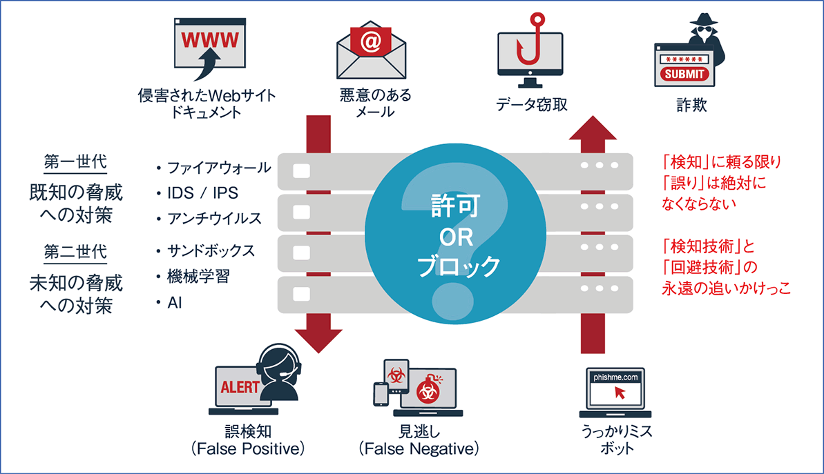 これまでのセキュリティ対策「検知」