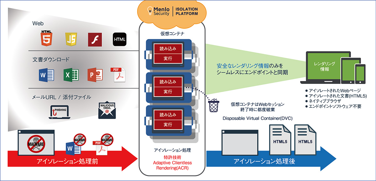 Menlo Security Isolation Platform（MSIP）