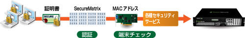 ④ 多様な認証方式+端末のセキュリティチェックの強化