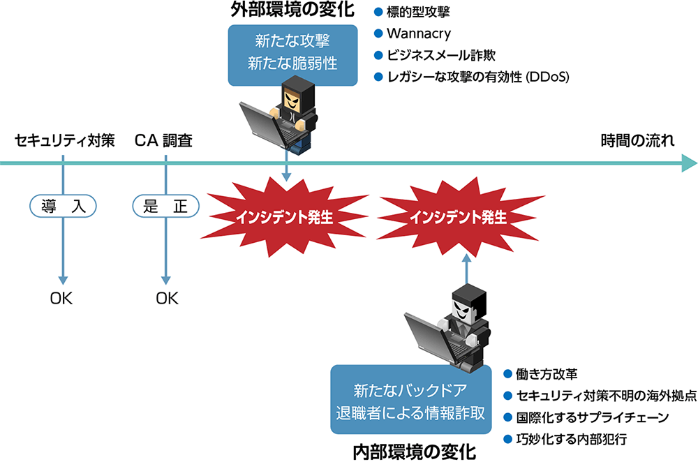 セキュリティサービスのアウトソーシング