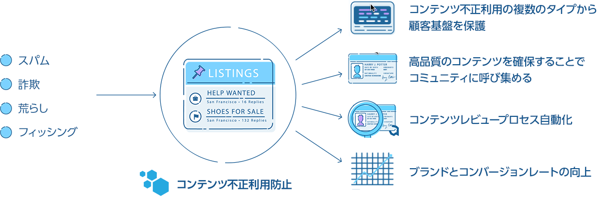 Siftデジタルトラスト＆セーフティプラットフォーム - セキュリティ事業 - マクニカ