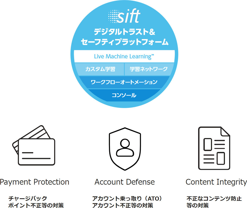 Sift デジタルトラスト&セーフティプラットフォーム