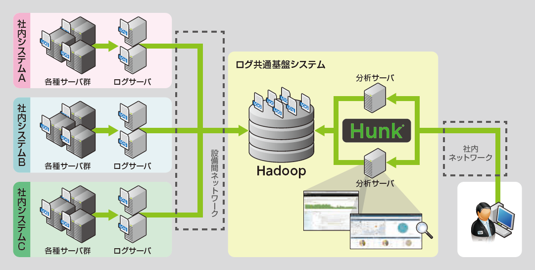 汎用性・容易性・柔軟性を満たす Hadoop分析プラットフォーム「Hunk」