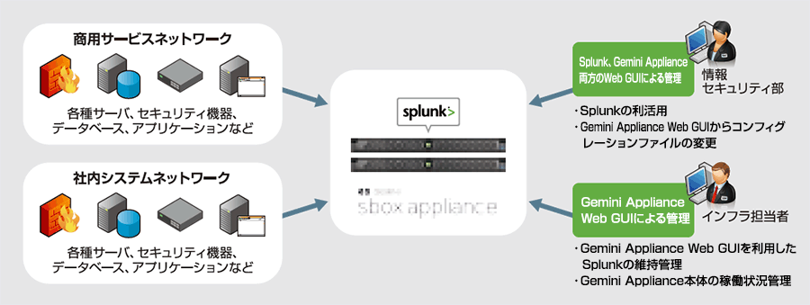 Splunkの運用基盤に専用アプライアンスのGemini Applianceを活用。10数種類のログを収集し、ダッシュボード上で監視・分析を可能にした。