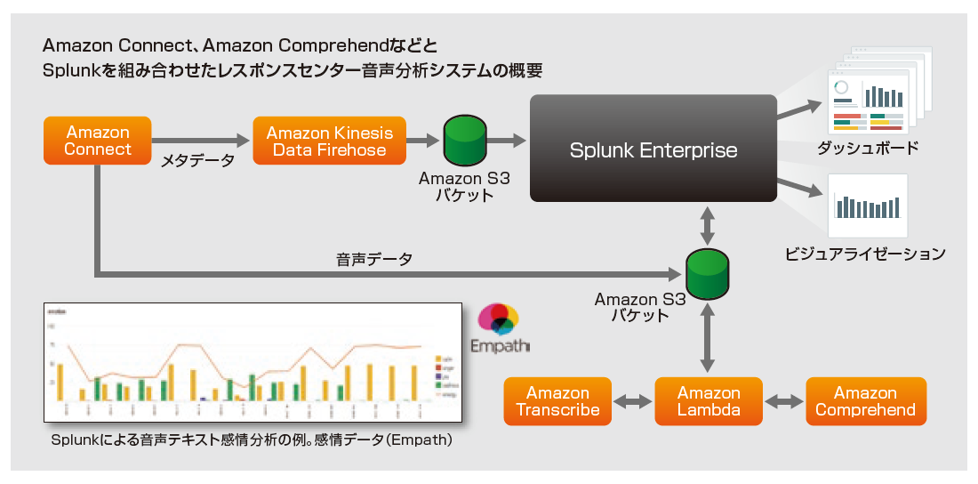 Amazon Connect、Amazon ComprehendなどとSplunkを組み合わせたレスポンスセンター音声分析システムの概要