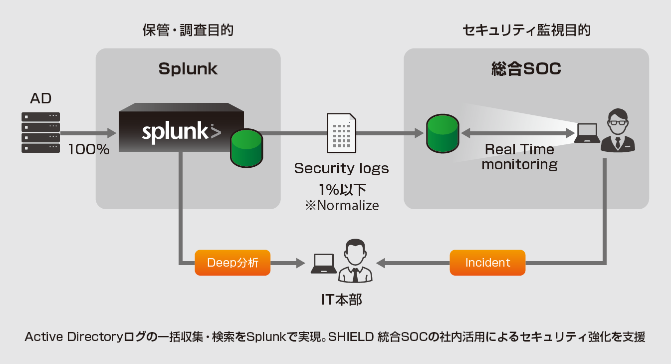 ログ収集の重要性が明確になりSplunkの日常的な活用も模索