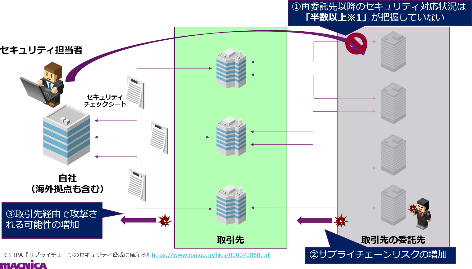 Securityscorecard セキュリティ事業 マクニカ