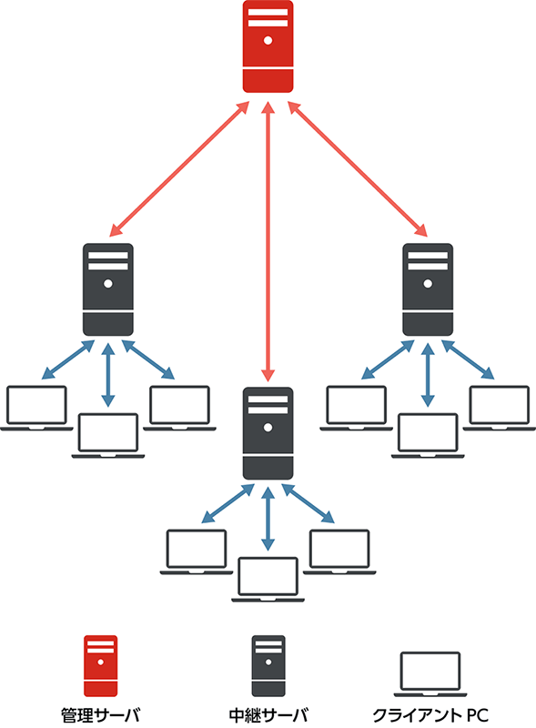 従来のアーキテクチャの課題