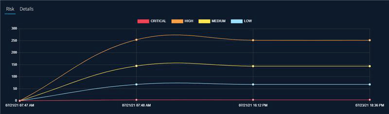 FireEye Cloudvisory dashboard. Changes in risk over time can be seen at a glance