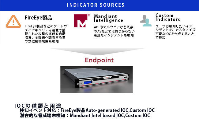 Types of IOCs