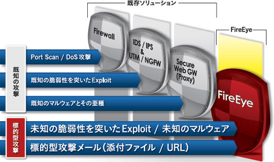 FireEyeは標的型攻撃を早期に検知