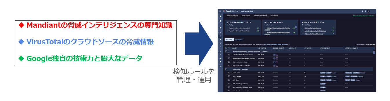 特徴② Curated Detection