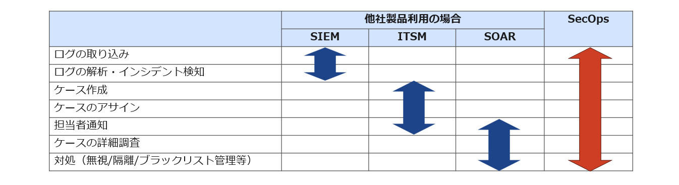 特徴④ SIEM/SOAR/ケース管理が統合されたプラットフォーム