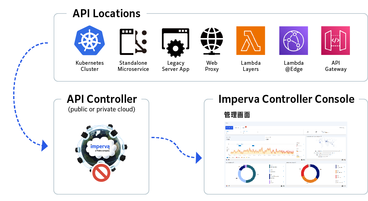 ②API Anywhere型
