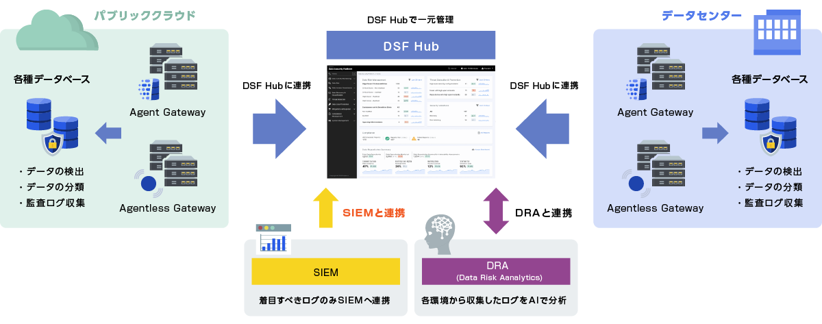 Data Security Fabric（DSF）の特徴