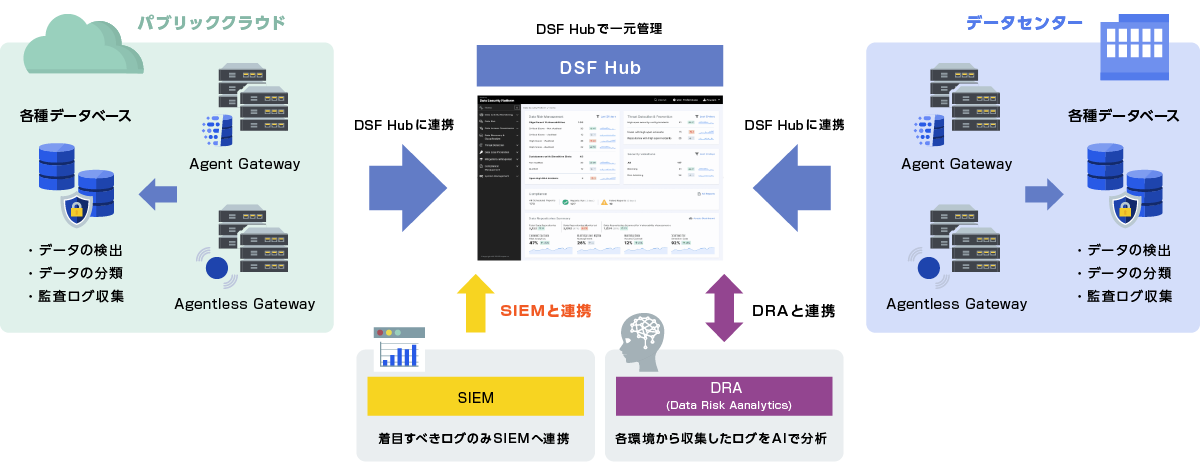 Characteristics of Data Security Fabric (DSF)