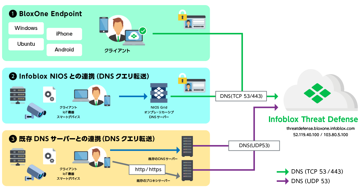BloxOne Threat Defense導入イメージ