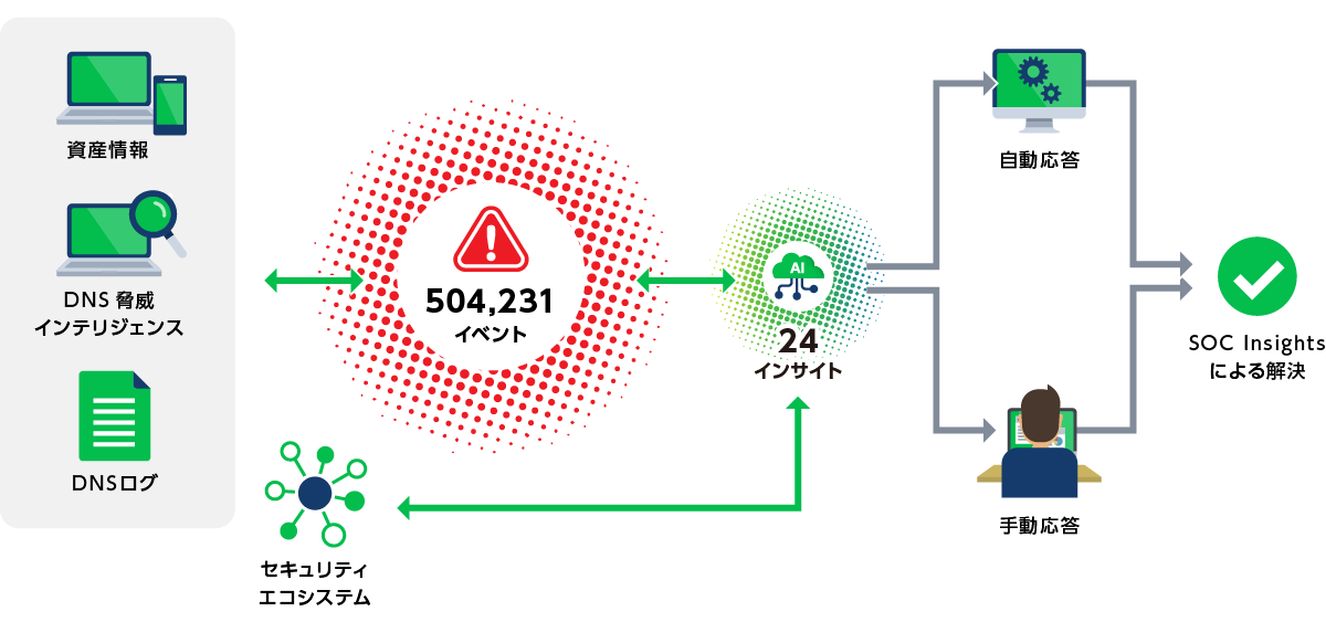 Infoblox Threat Defense に統合された画期的なAI主導のSOC運用ツール