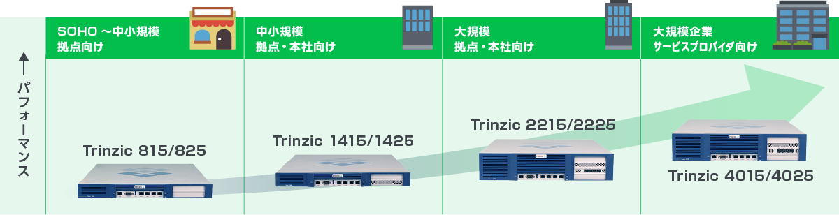 ユーザ利用規模にあわせた充実の8ラインアップ