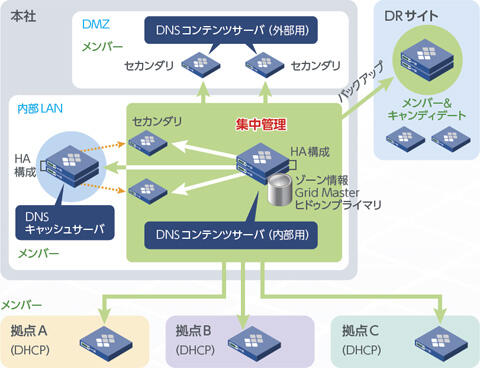 GRID構成で柔軟な分散配置と集中管理を実現