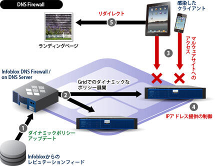 DNS Firewall