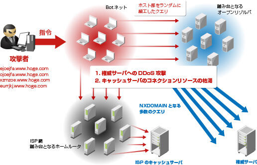 Attack example 1: Random DNS domain attack