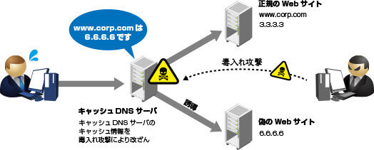 攻撃例2:DNSキャッシュポイズニング