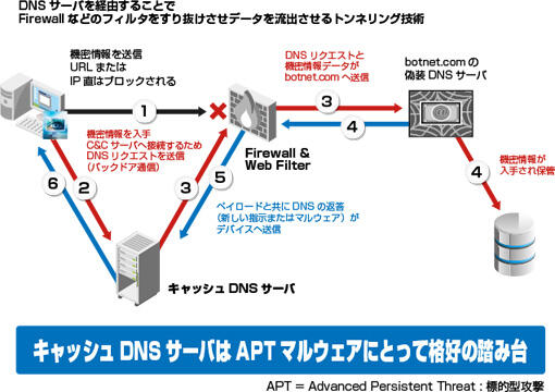 攻撃例3:DNSトンネリング