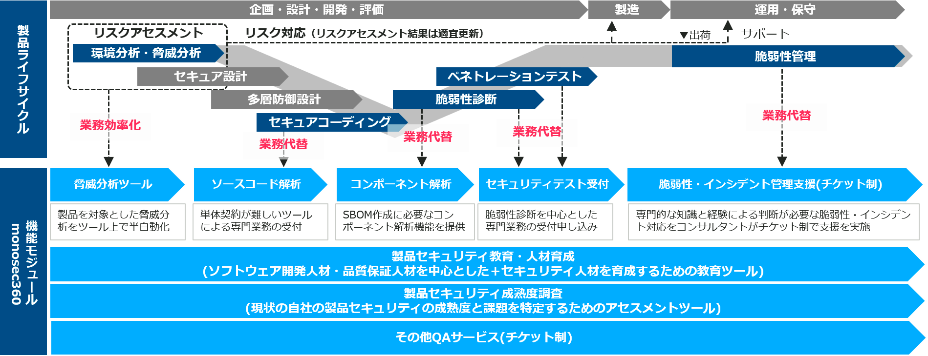 製品セキュリティプラットフォーム monosec360